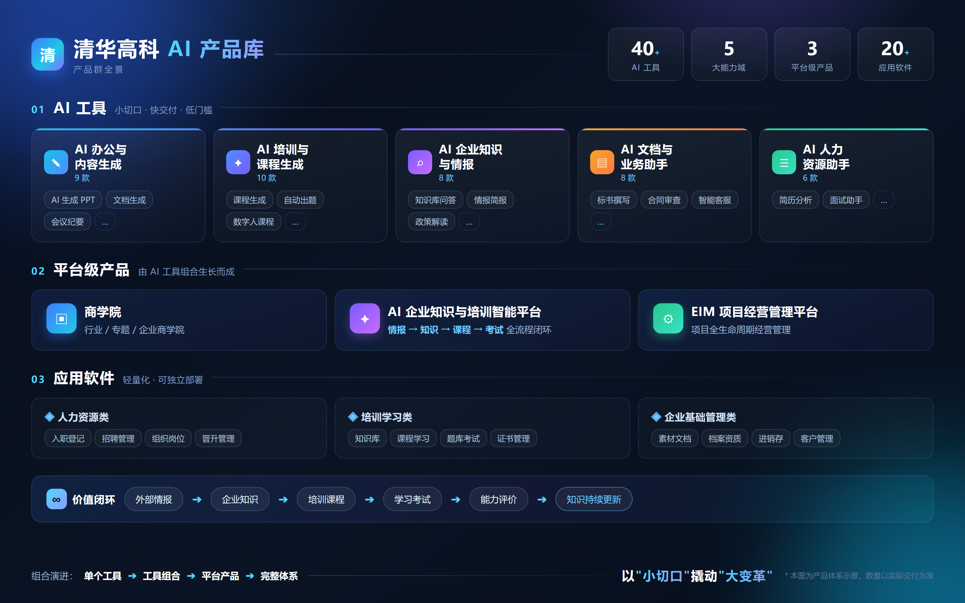图3-清华高科AI产品库全景.png
